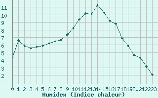 Courbe de l'humidex pour Bras (83)