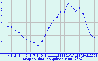 Courbe de tempratures pour Remich (Lu)