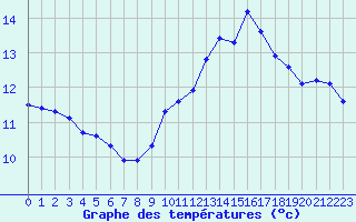 Courbe de tempratures pour Landser (68)