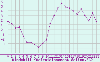 Courbe du refroidissement olien pour Le Touquet (62)