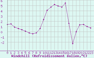 Courbe du refroidissement olien pour Saint-Vran (05)