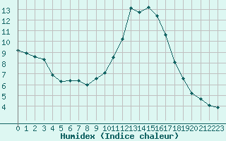 Courbe de l'humidex pour Leign-les-Bois (86)