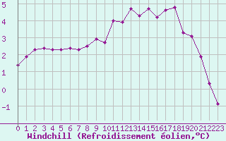 Courbe du refroidissement olien pour Rethel (08)