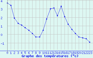 Courbe de tempratures pour Saint-Amans (48)