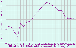 Courbe du refroidissement olien pour Grasque (13)
