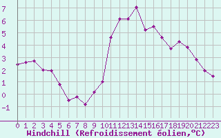 Courbe du refroidissement olien pour Cerisiers (89)