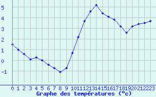 Courbe de tempratures pour Grandfresnoy (60)