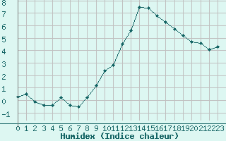 Courbe de l'humidex pour Bellefontaine (88)