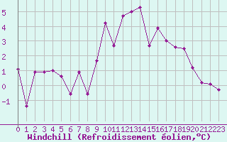 Courbe du refroidissement olien pour Liefrange (Lu)
