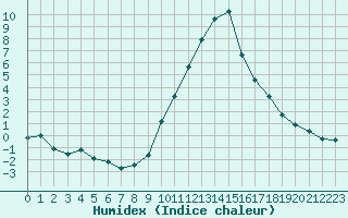 Courbe de l'humidex pour La Beaume (05)