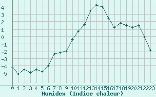 Courbe de l'humidex pour Charleville-Mzires (08)