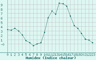 Courbe de l'humidex pour Mende - Chabrits (48)