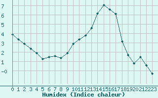 Courbe de l'humidex pour Baye (51)