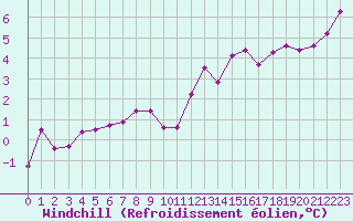 Courbe du refroidissement olien pour Trappes (78)