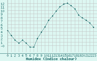 Courbe de l'humidex pour Vernouillet (78)