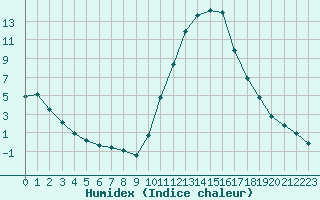 Courbe de l'humidex pour Le Vigan (30)