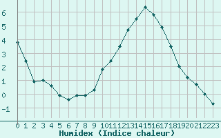 Courbe de l'humidex pour Connerr (72)