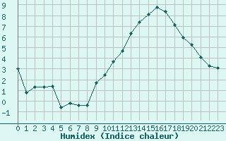 Courbe de l'humidex pour Ciudad Real (Esp)