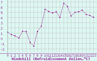 Courbe du refroidissement olien pour Landivisiau (29)