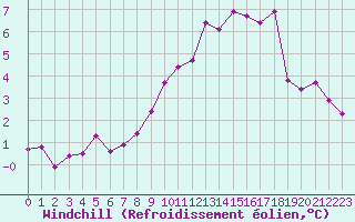 Courbe du refroidissement olien pour Croisette (62)