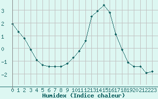 Courbe de l'humidex pour Villacoublay (78)