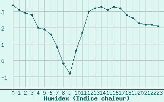 Courbe de l'humidex pour Le Mesnil-Esnard (76)