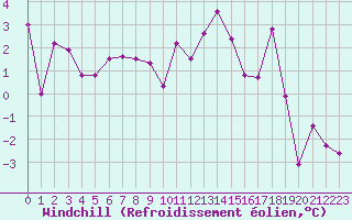 Courbe du refroidissement olien pour Luxeuil (70)