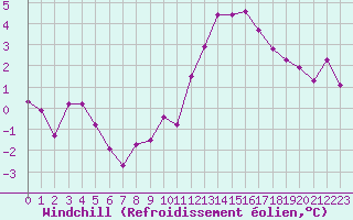 Courbe du refroidissement olien pour Renwez (08)