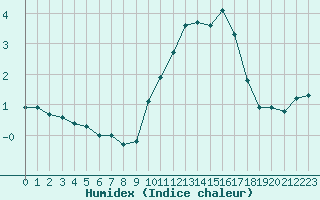 Courbe de l'humidex pour Avila - La Colilla (Esp)