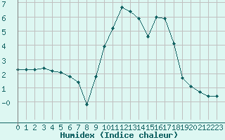 Courbe de l'humidex pour Saint-Brieuc (22)