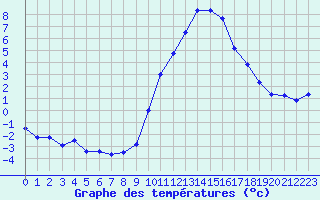 Courbe de tempratures pour Grenoble/agglo Le Versoud (38)