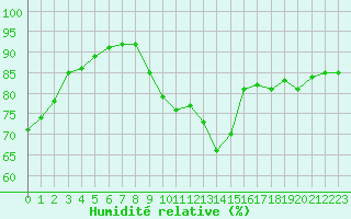 Courbe de l'humidit relative pour Dieppe (76)