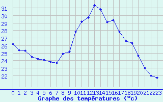 Courbe de tempratures pour Malbosc (07)