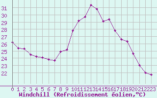 Courbe du refroidissement olien pour Malbosc (07)