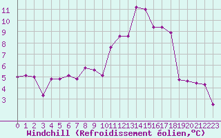Courbe du refroidissement olien pour Toussus-le-Noble (78)