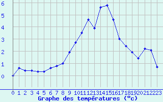 Courbe de tempratures pour Chamonix-Mont-Blanc (74)