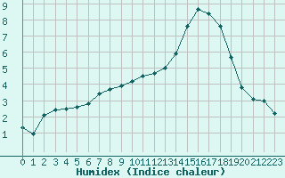 Courbe de l'humidex pour Ble / Mulhouse (68)