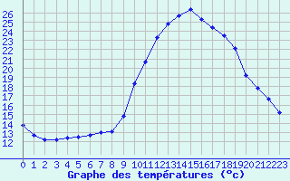 Courbe de tempratures pour Guidel (56)