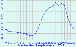 Courbe de tempratures pour Souprosse (40)