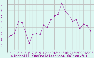 Courbe du refroidissement olien pour Cap de la Hve (76)