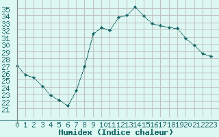 Courbe de l'humidex pour Xert / Chert (Esp)