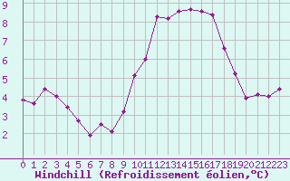 Courbe du refroidissement olien pour Aizenay (85)