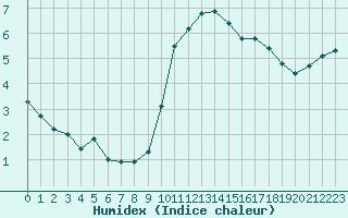 Courbe de l'humidex pour Grardmer (88)