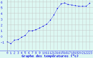 Courbe de tempratures pour Mcon (71)