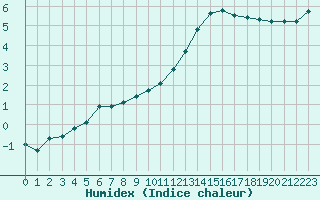 Courbe de l'humidex pour Mcon (71)
