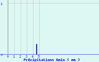 Diagramme des prcipitations pour Voulton (77)