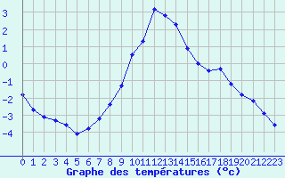 Courbe de tempratures pour Chamonix-Mont-Blanc (74)