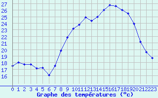 Courbe de tempratures pour Miribel-les-Echelles (38)