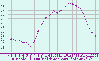 Courbe du refroidissement olien pour Miribel-les-Echelles (38)