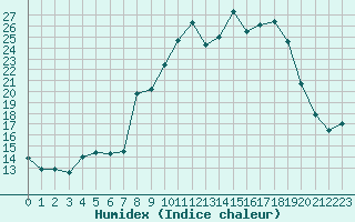 Courbe de l'humidex pour Xonrupt-Longemer (88)